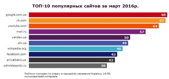 Рейтинг популярных сайтов за март 2016: Facebook.com вернул свою позицию