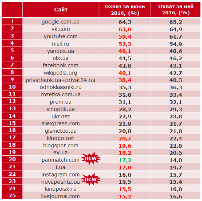 Рейтинг популярных сайтов за июнь 2016: Евро 2016 вносит свои коррективы
