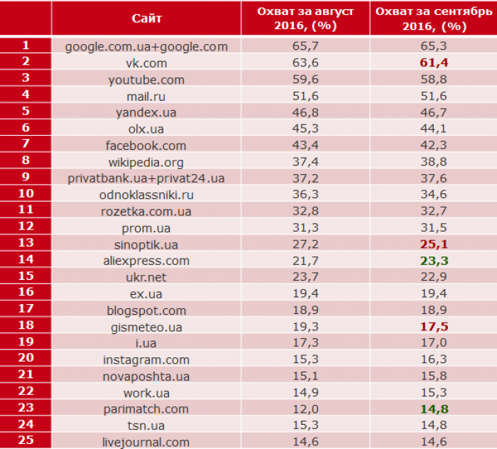 ТОП-25 популярных сайтов среди украинцев в сентябре: падение социальных сетей