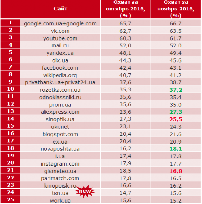 Рейтинг популярных сайтов за ноябрь 2016: активизация онлайн шопинга