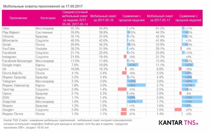 Хроники блокировки российских ресурсов: изменения mobile-ландшафта 