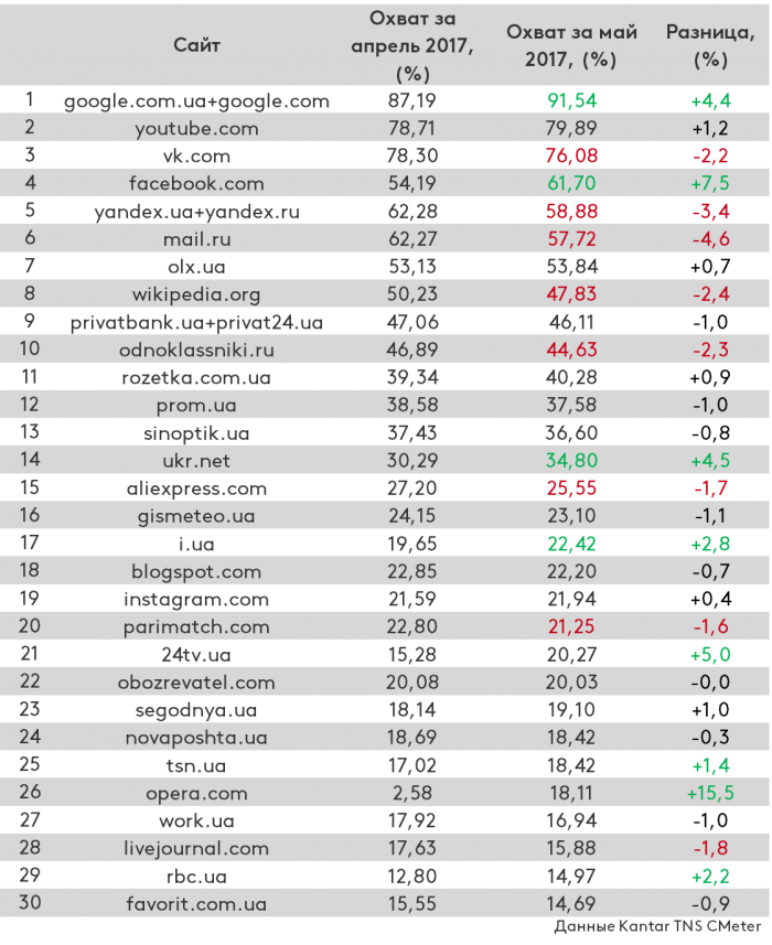 Рейтинг популярных сайтов за май 2017: начало эпохи перемен