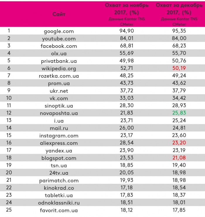 Рейтинг популярных сайтов за декабрь 2017
