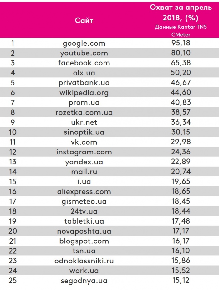 Рейтинг популярных сайтов за апрель 2018