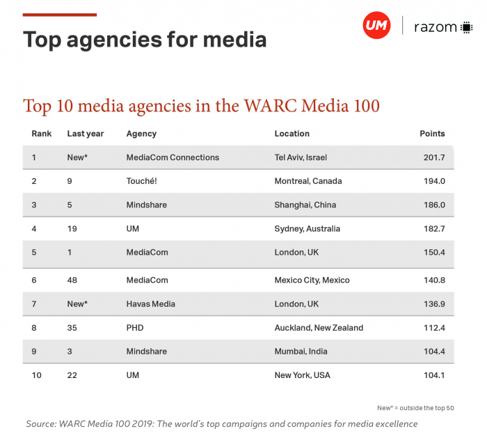 2 агенції UM увійшли в десятку рейтингу WARC Top agencies for media!