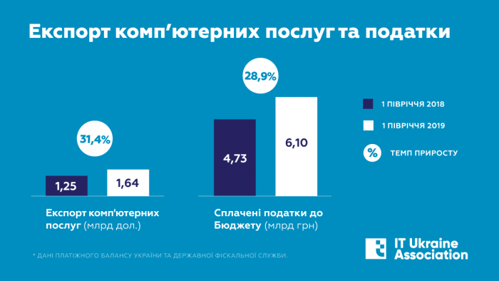 Обсяг сплачених IT індустрією податків зріс майже на третину