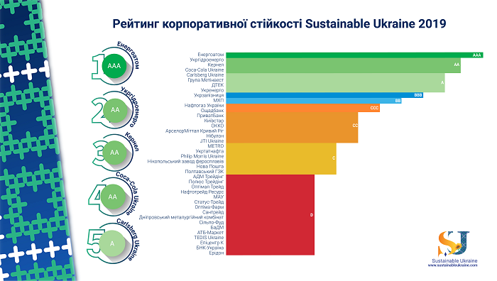 В Україні визначили переможців першого професійного рейтингу корпоративної стійкості