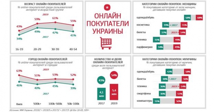 Портрет e-commerce в Украине