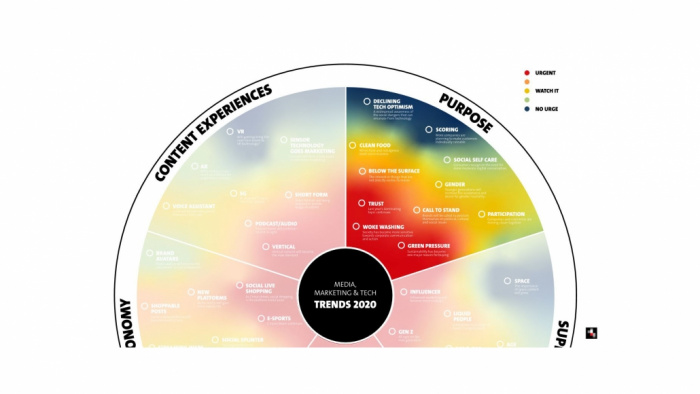 Mediaplus Urgency Trend Radar 2020 – жара началась!