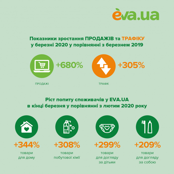 Онлайн-продажи в EVA.UA во время карантина в марте 2020 выросли на 680% по сравнению с мартом прошлого года