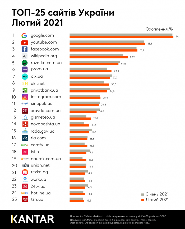 Рейтинг популярних сайтів за лютий 2021