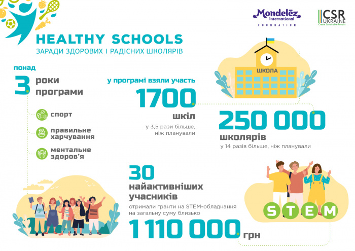 Украинские школы получили более 1 110 000 грн на STEM-оборудование, и более 250 000 учеников присоединились к проекту Healthy Schools