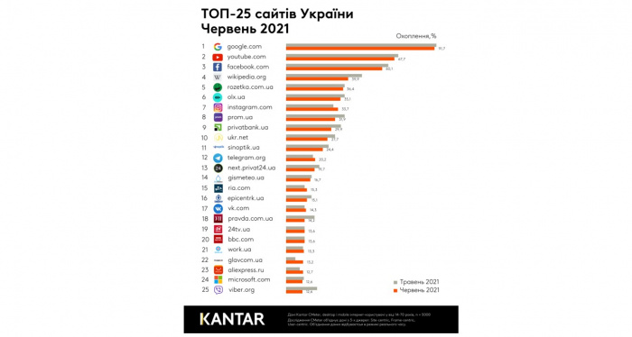 Рейтинг популярних сайтів за червень 2021