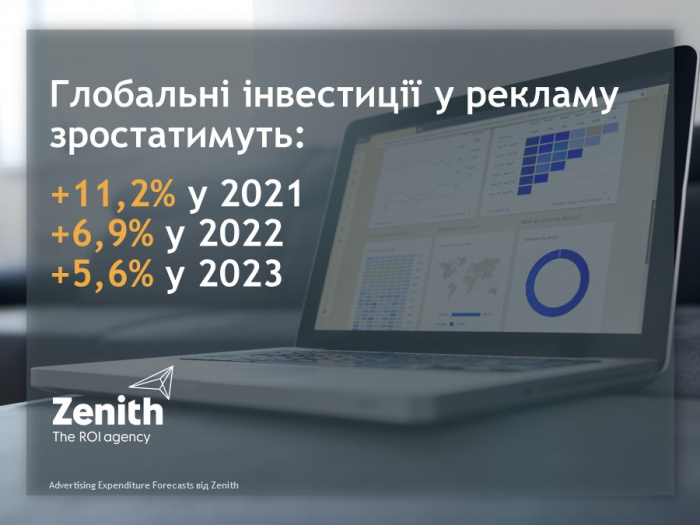 На 11% виростуть глобальні інвестиції у рекламу у 2021 році - завдяки еcommerce та онлайн-відео 