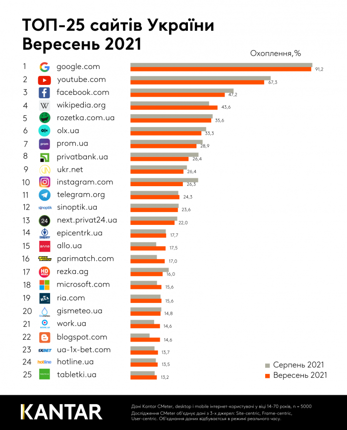 Рейтинг популярних сайтів за вересень 2021