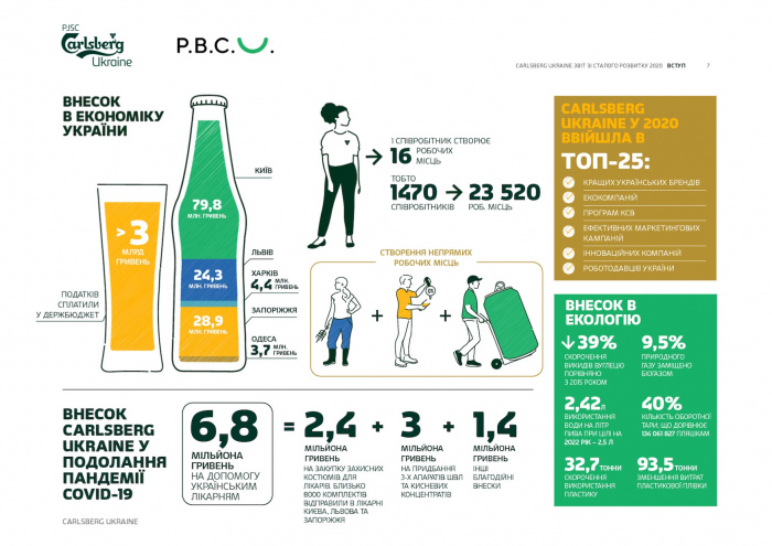 Соціальні ініціативи Carlsberg Ukraine потрапили до переліку найкращих КСВ-проєктів України
