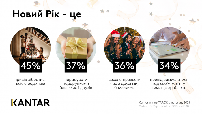 Українці про Новий Рік 2021: настрої, святкування та покупки