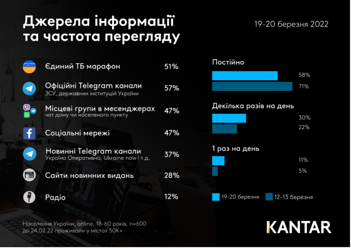 Українці стали рідше переглядати новини